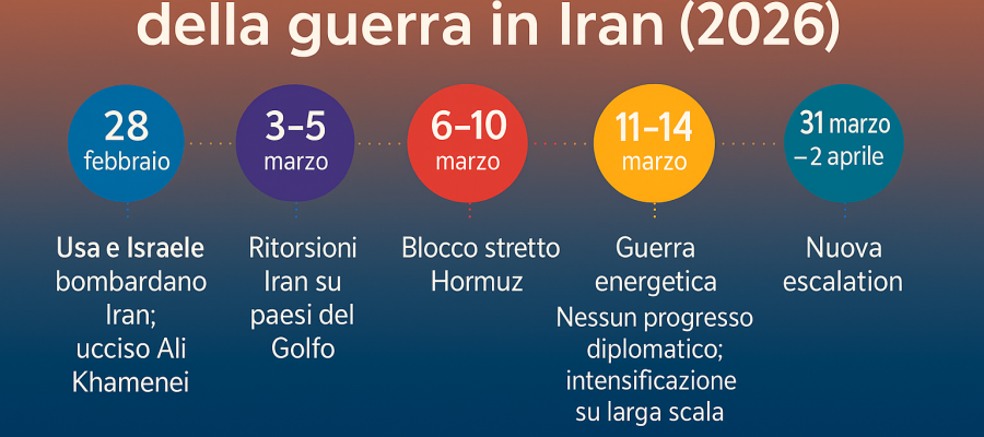 Guerra in Iran, cronologia dettagliata degli eventi